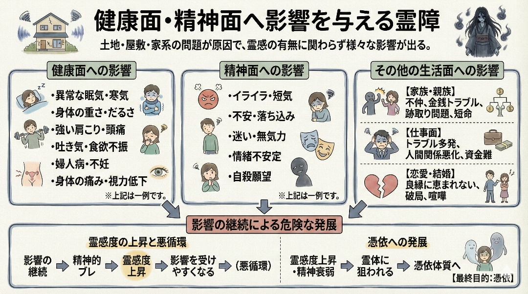 健康面・精神面へ影響を与える霊障の解説グラフィックレコード