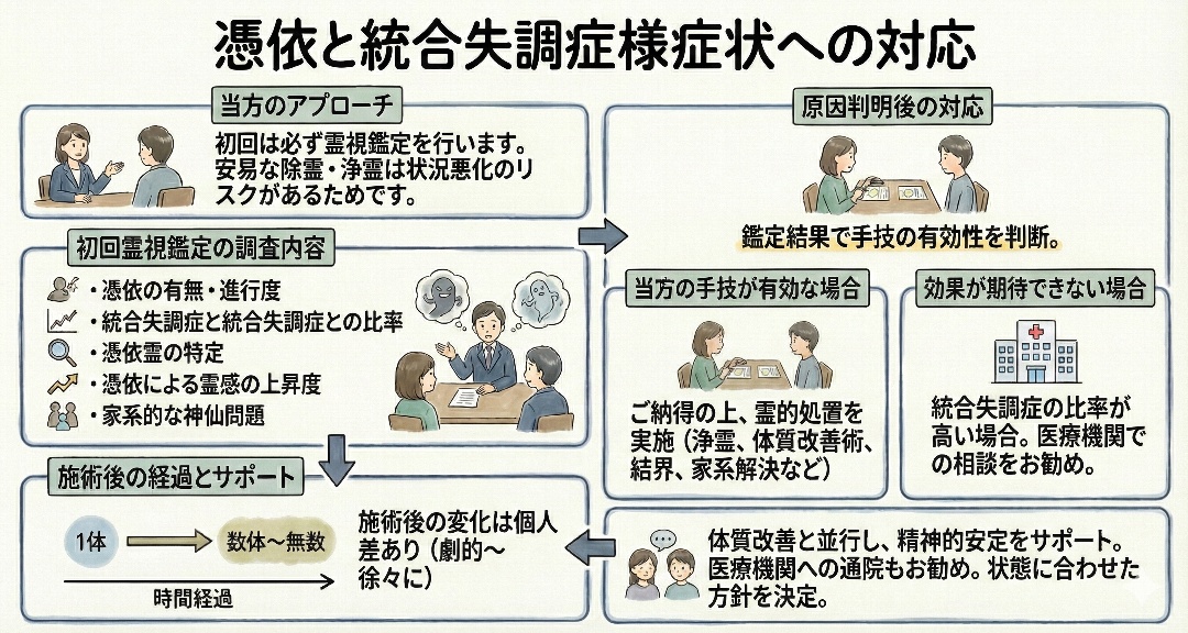 憑依による統合失調症様症状への対応の解説グラフィックレコード
