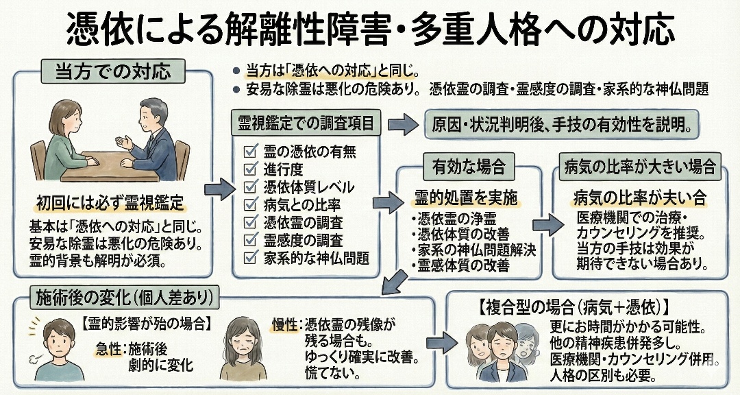 憑依による解離性障害・多重人格への対応についての解説グラフィックレコード