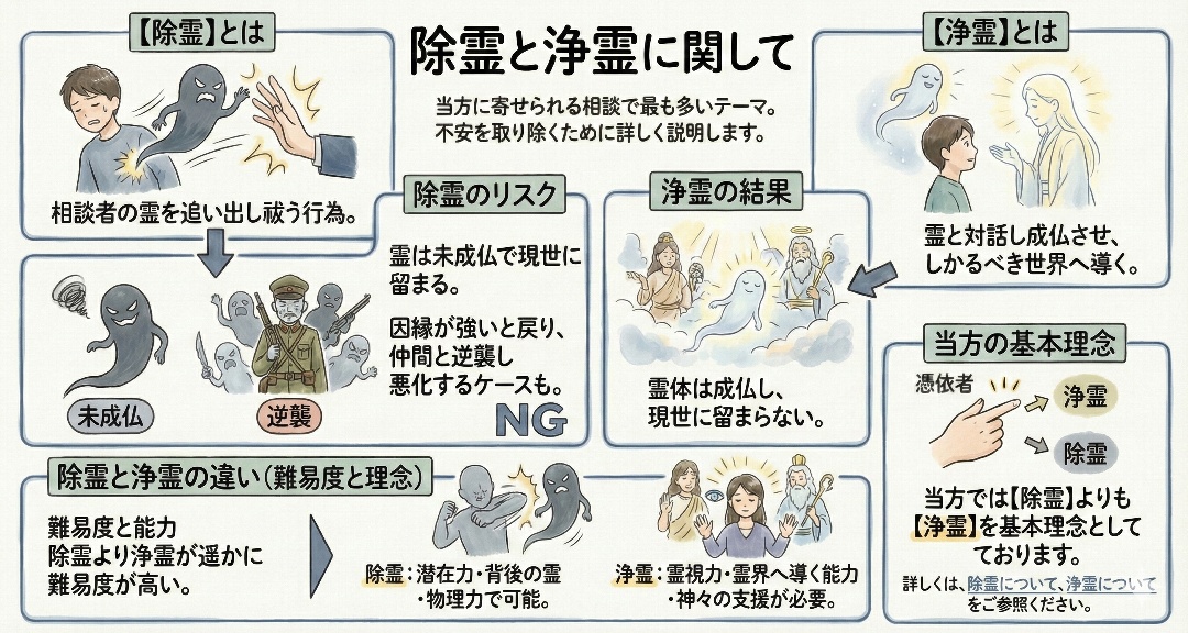 除霊と浄霊に関しての解説グラフィックレコード