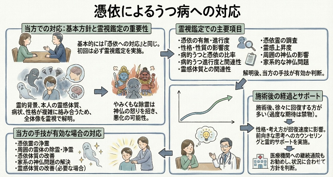 憑依によるうつ病への対応の解説グラフィックレコード